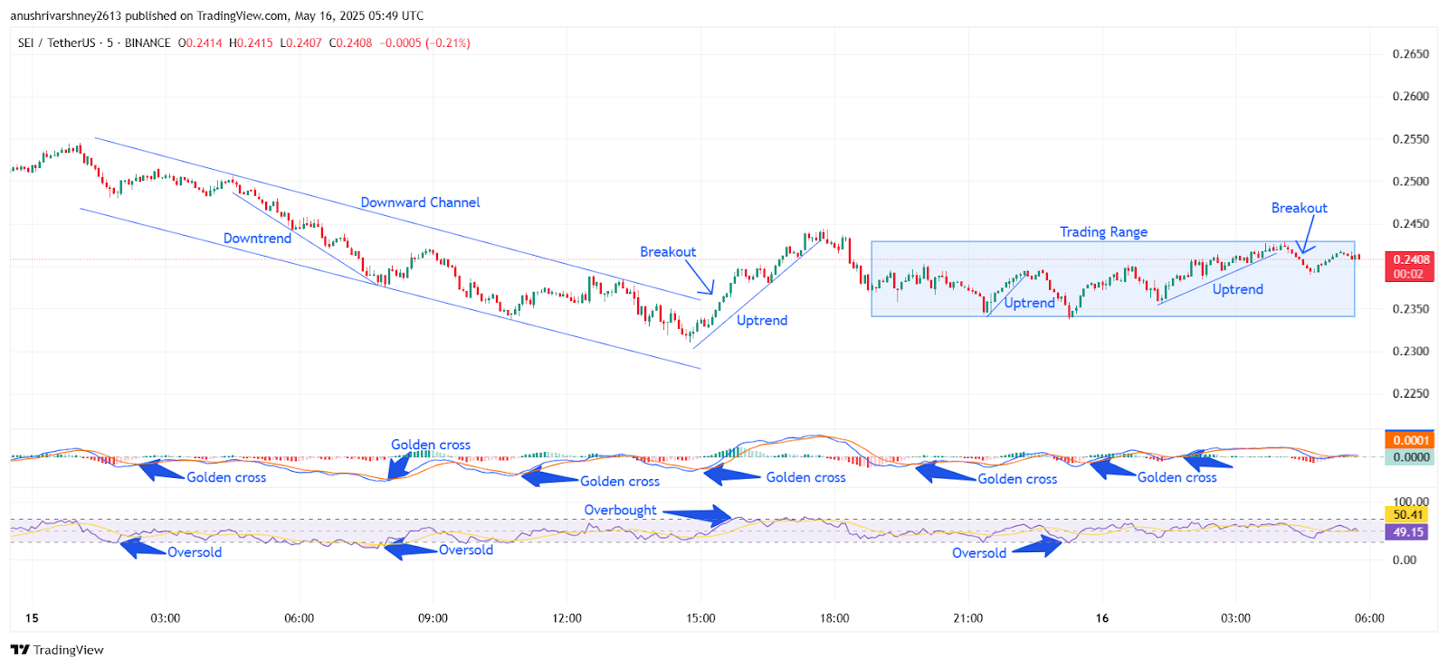 SEI/USDT M5 Chart, Analysed By Anushri Varshney, Published on TradingView, May 16, 2025