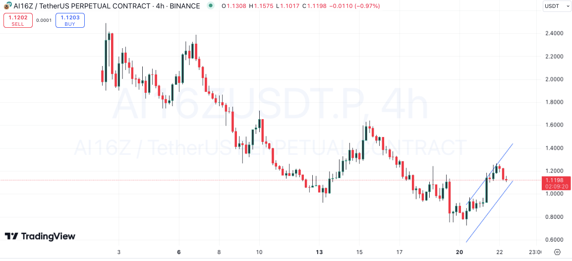 AI16Z price chart. 22.01.2025