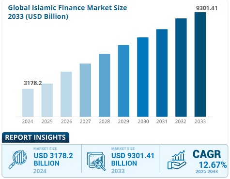 Global Islamic Finance Projected to Grow to USD 9301.41 Billion in 2033.