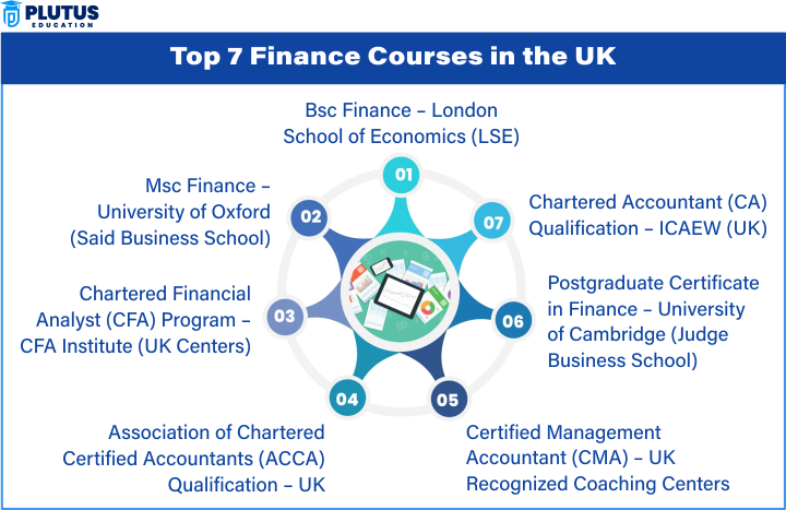  Finance Courses UK