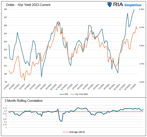 dollar versus yields 2023-current