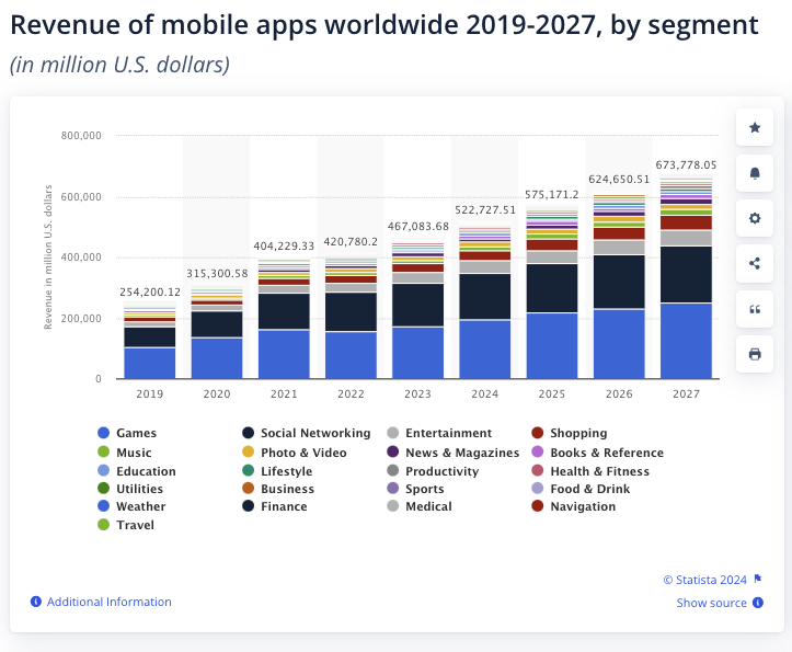 Worldwide mobile app revenue statistics