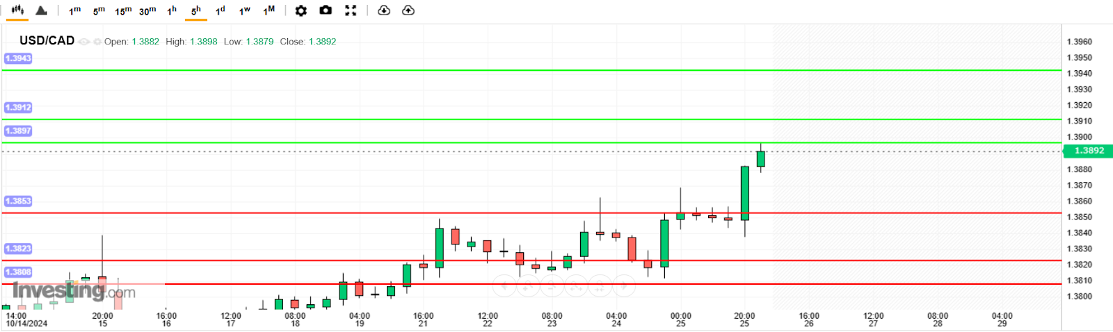 USD/CAD Analysis today