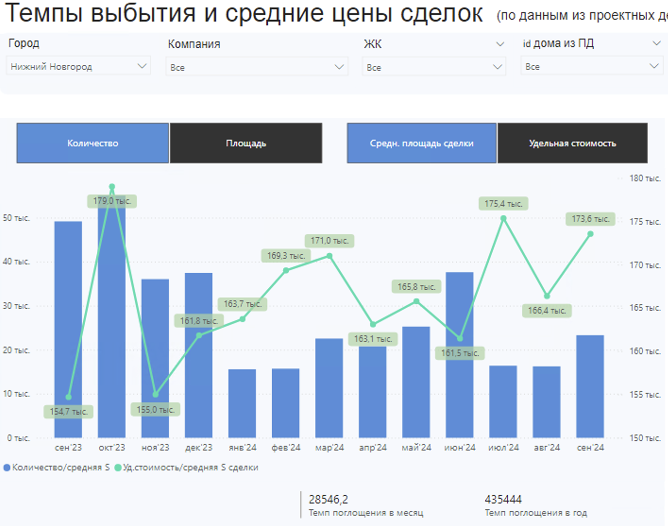 В «Философт» проанализировали изменения цен на рынке недвижимости