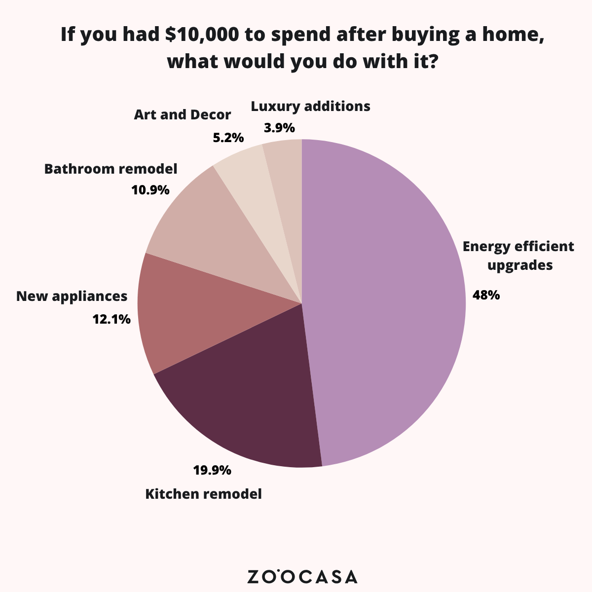 A pie chart showing that 48% of survey respondents would invest in energy efficient upgrades if they had $10,000 to spend after buying a home.
