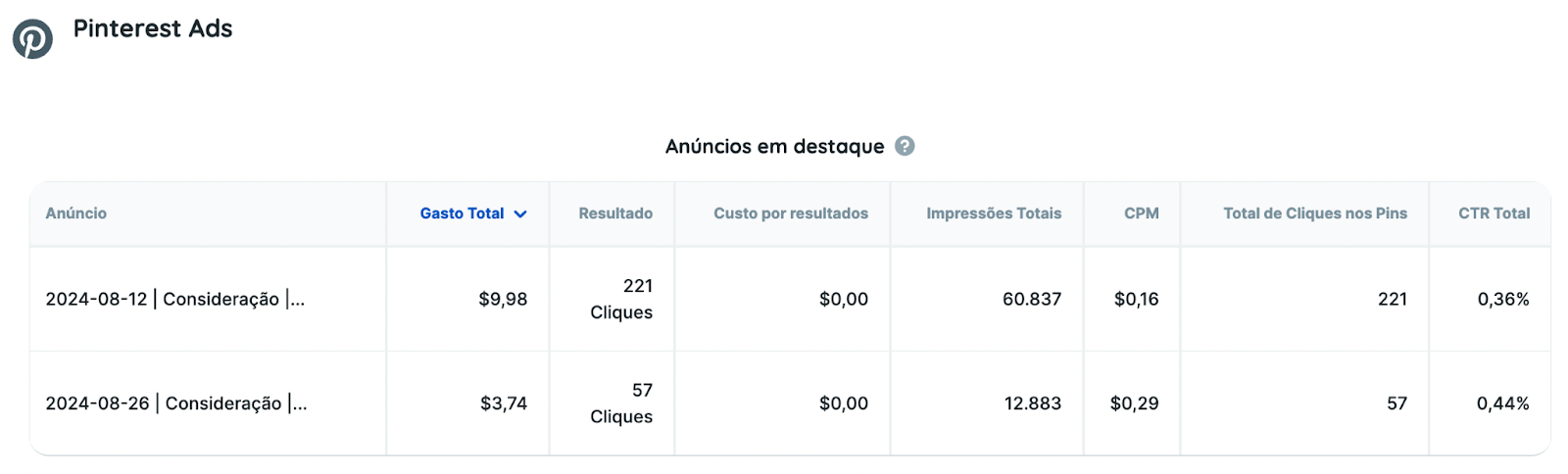 Métricas do Pinterest Ads