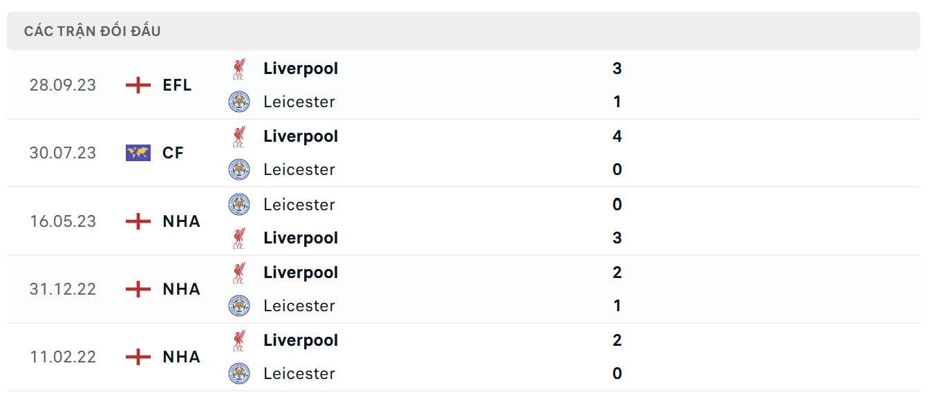 Lịch sử thi đấu của Liverpool vs Leicester City