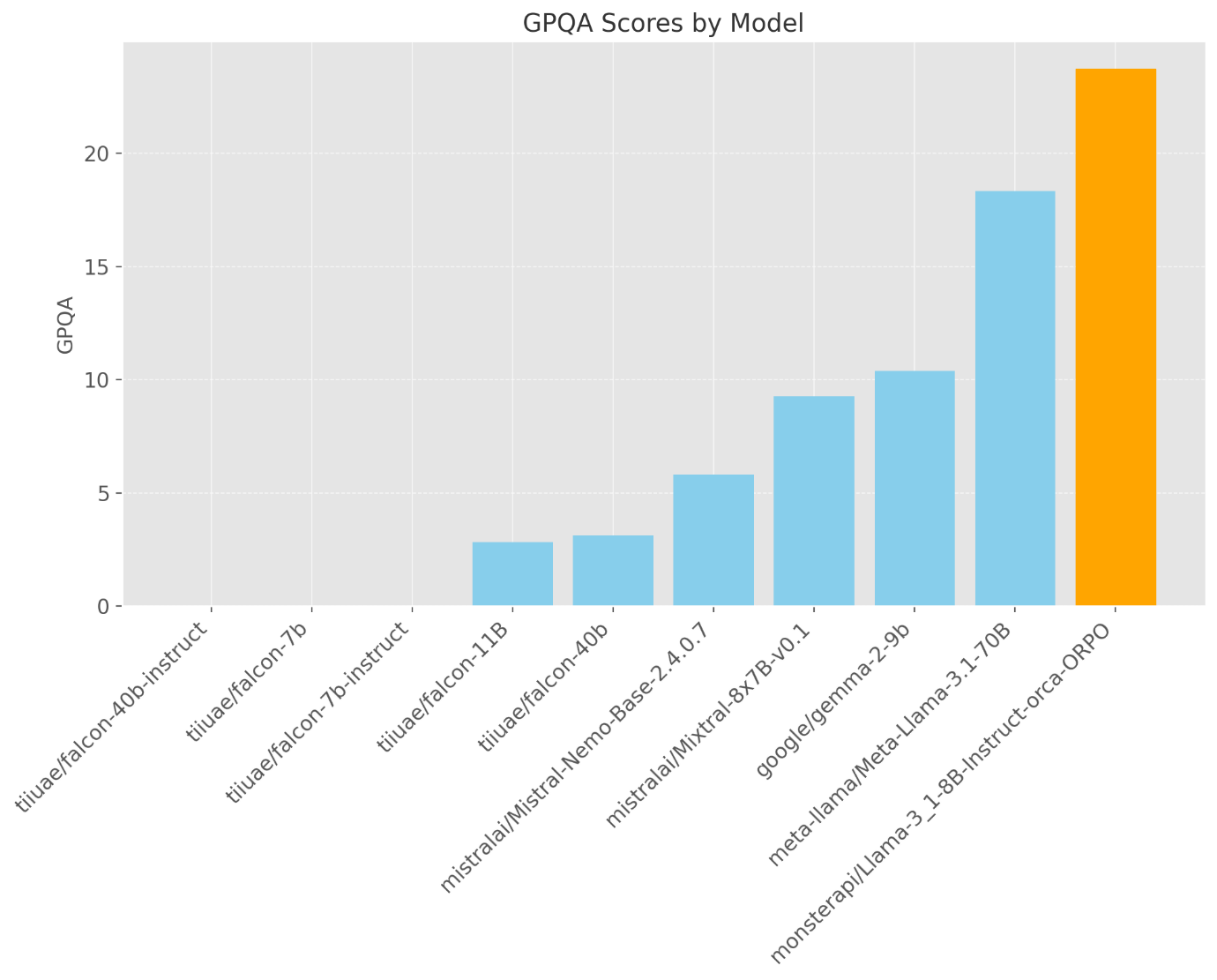 GPQA scores for LLaMa 3.1 fine-tuned model