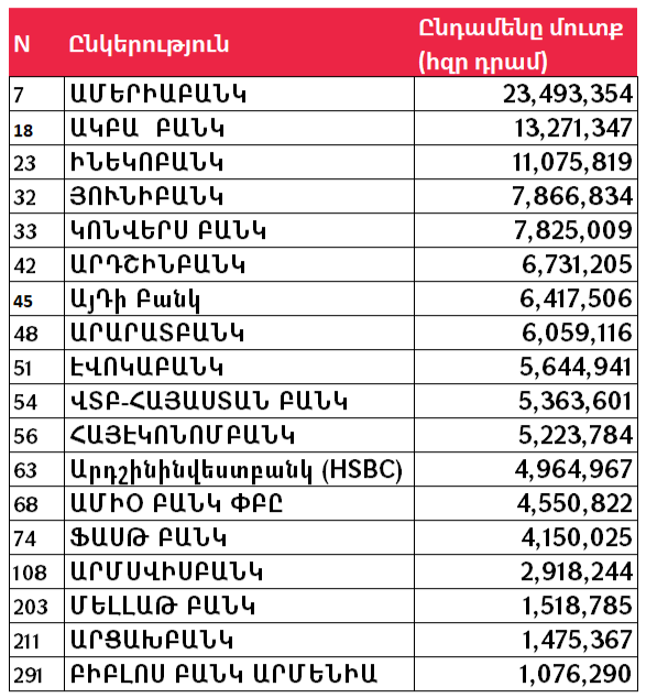 Որքա՞ն հարկ են վճարել ՀՀ բանկերը 2024 թվականի ընթացքում