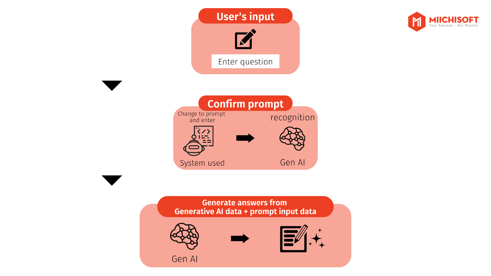 How Generative AI Chatbots Work