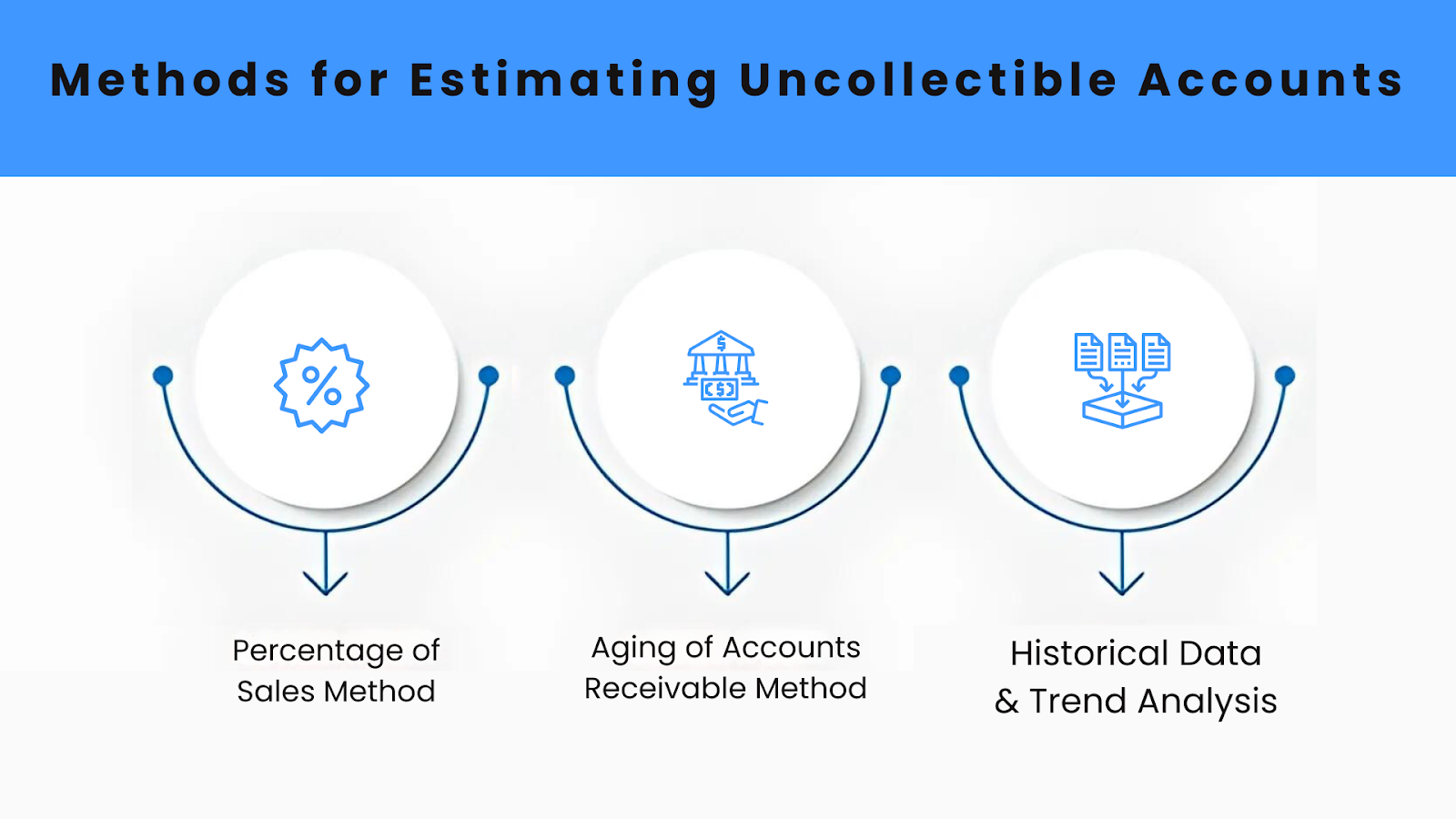 Methods for Estimating Uncollectible Accounts