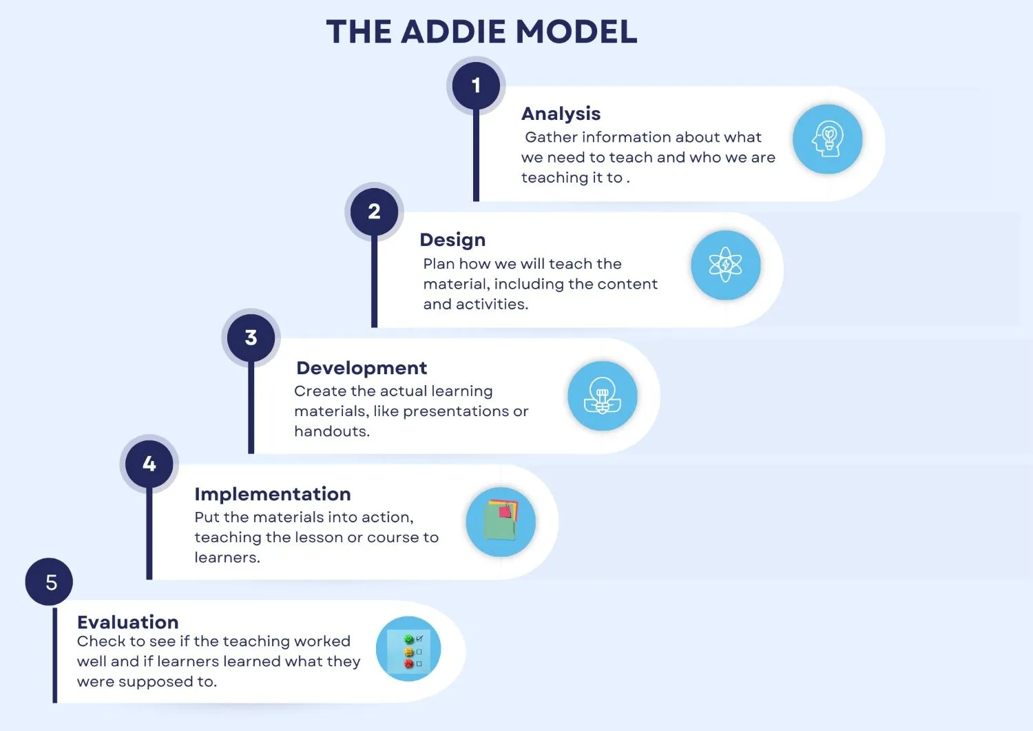 ADDIE Model in instructional designing