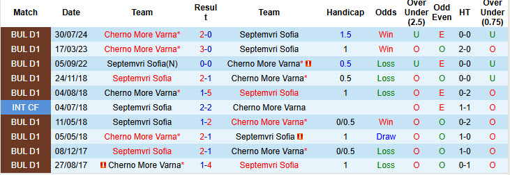 Lịch sử đối đầu giữa Septemvri Sofia vs Cherno More Varna