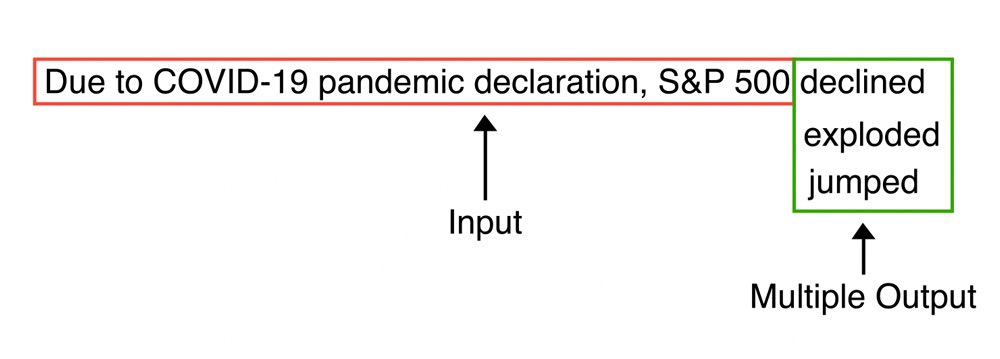 COVID-19 declaration as input causes multiple S&P 500 outcomes: declined, exploded, jumped.