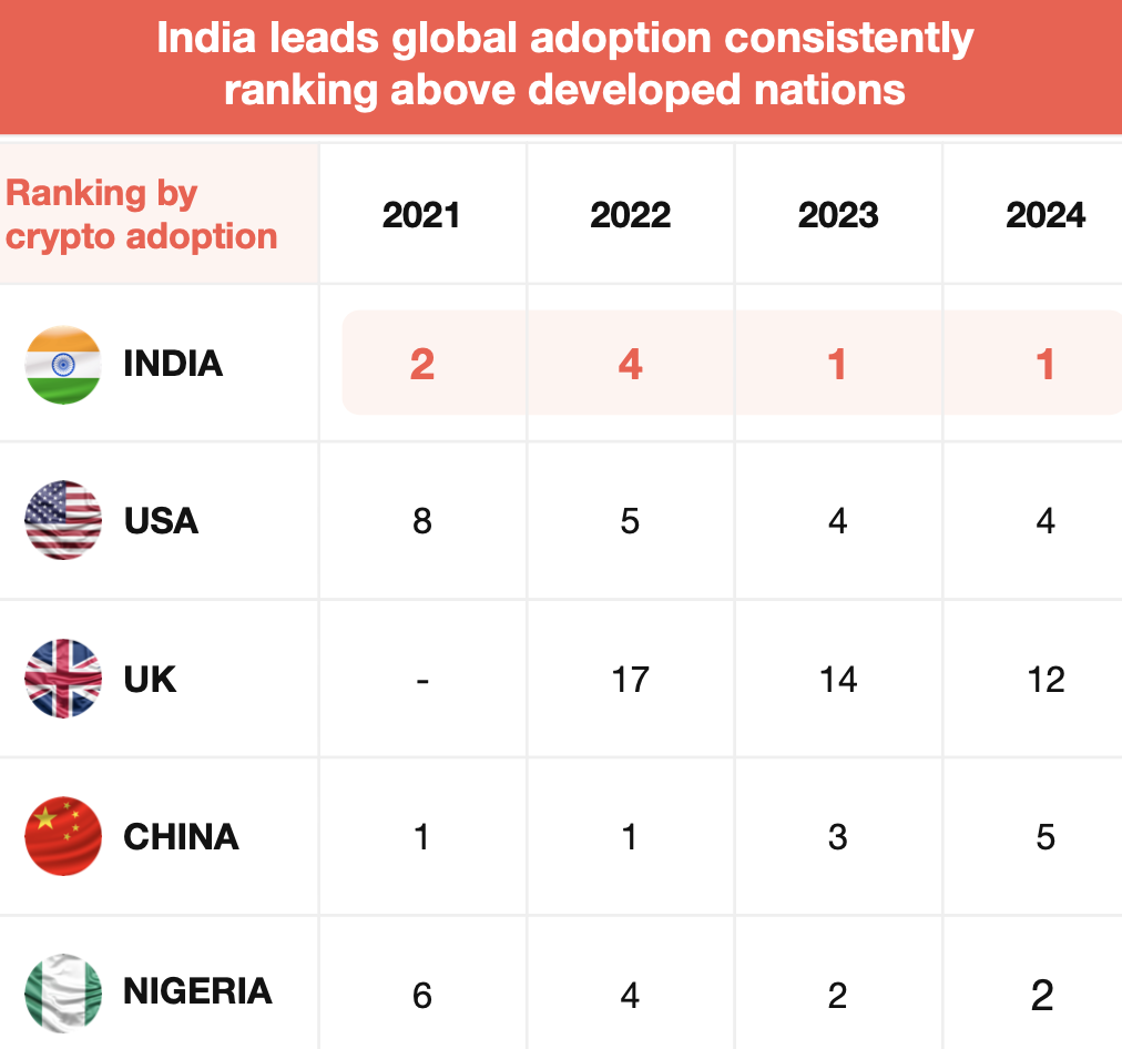 $564M in fresh funding, but no home for it? — India’s web3 market is running on pure chaos