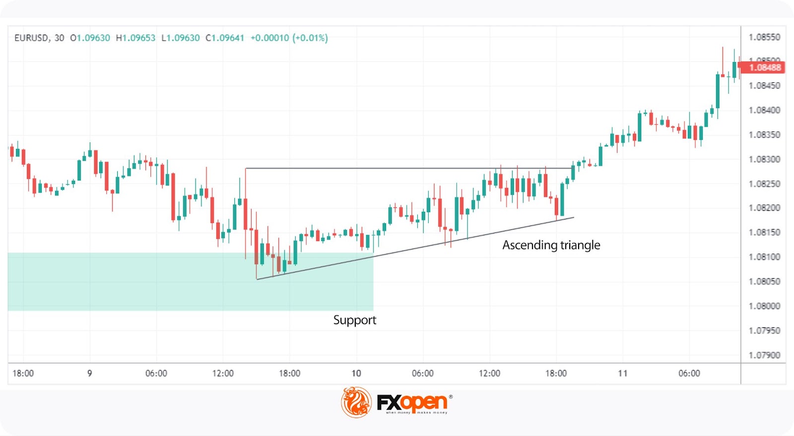 Price Action Trading: Key Concepts
