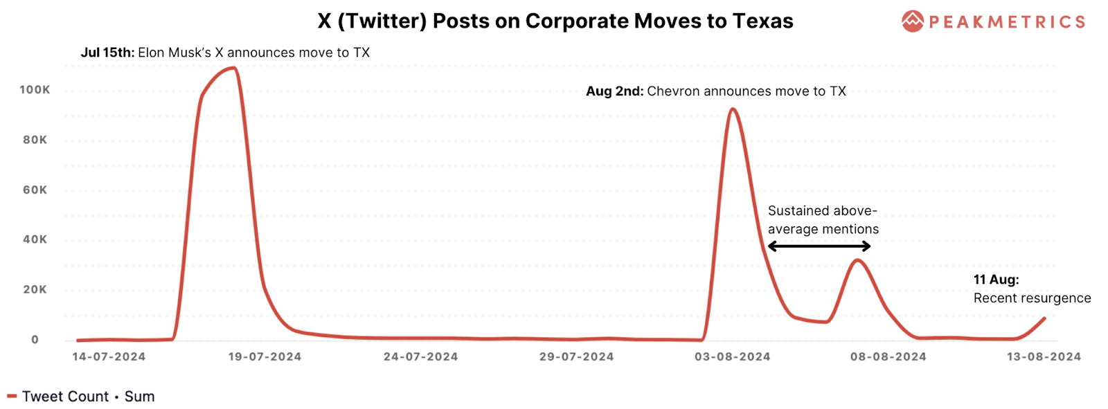 X chatter chart