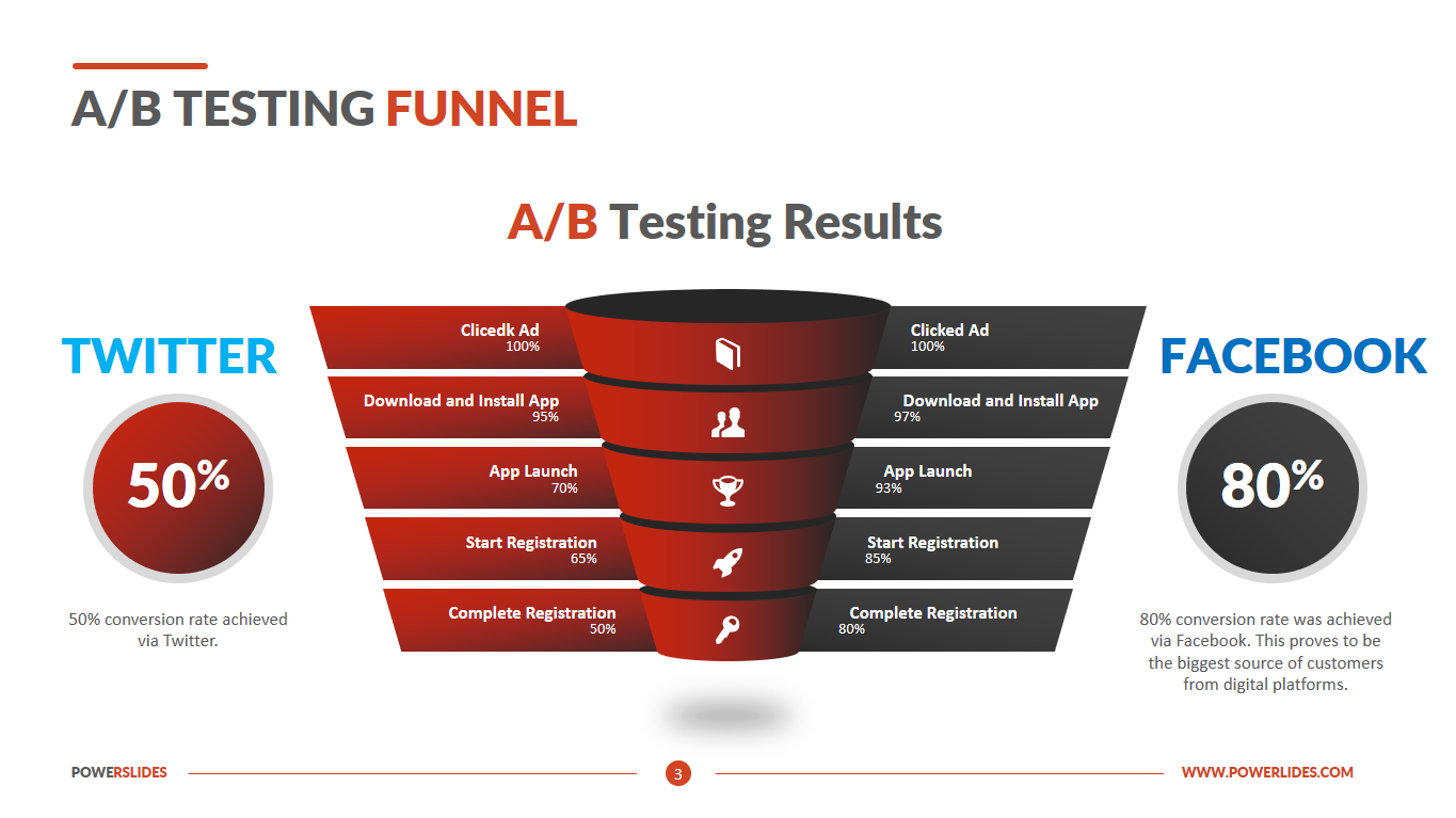 A/B testing 