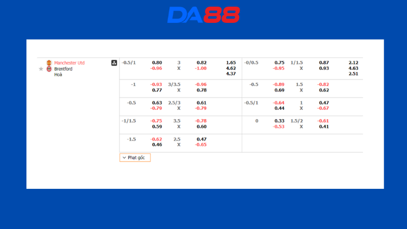 Bảng kèo Manchester United vs Brentford 