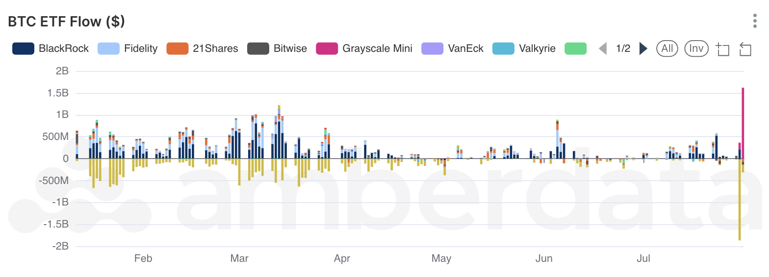 BTC ETF Flows on Amberdata's Amberlens. Blackrock, fidelity, 21shares, bitwise, grayscale, VanEck 