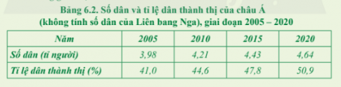 BÀI 6: ĐẶC ĐIỂM DÂN XƯ, XÃ HỘI CHÂU ÁĐặc điểm dân cưCâu 1: Dựa vào thông tin trong bài và bảng 6.1, em hãy:- Cho biết số dân của châu Á năm 2020. - Nhận xét cơ cấu dân số theo nhóm tuổi của châu Á trong giai đoạn 2005 - 2020.Đáp án chuẩn:- Số dân của châu Á năm 2020 là 4,64 tỉ người (không tính số dân của Liên bang Nga).- Nhận xét cơ cấu dân số theo nhóm tuổi của châu Á giai đoạn 2005 - 2020:  + Nhóm 0 - 14 tuổi: chiếm 23,5% số dân năm 2020, giảm từ 27,6% năm 2005 (giảm 4,1%).  + Nhóm 15 - 64 tuổi: chiếm 67,6% số dân năm 2020, biến động không đáng kể.  + Nhóm 65 tuổi trở lên: chiếm 8,9% số dân năm 2020, tăng từ 6,3% năm 2005 (tăng 2,6%).=> Châu Á có cơ cấu dân số trẻ.Câu 2: Dựa vào hình 6.1 và thông tin trong bài, em hãy trình bày sự phân bố dân cư châu Á.Đáp án chuẩn:- Năm 2020, châu Á có mật độ dân số cao nhất trong các châu lục.- Dân cư châu Á phân bố không đồng đều giữa các quốc gia và khu vực do ảnh hưởng của điều kiện tự nhiên, kinh tế và xã hội khác nhau:+ Các khu vực đông dân: Đông Á, Nam Á, Đông Nam Á.+ Các khu vực thưa dân: Bắc Á, Trung Á và Ả-rập-xê-út Câu 3: Dựa vào hình 6.1 và thông tin trong bài, em hãy:- Xác định 10 đô thị đông dân nhất ở châu Á (không tính Liên bang Nga).- Cho biết các đô thị lớn của châu Á thường tập trung tại khu vực nào? Vì sao?Đáp án chuẩn:- 10 đô thị đông dân nhất ở châu Á (không tính Liên bang Nga): Tô-ky-ô, Ô-xa-ca, Bắc Kinh, Thượng Hải, Ma-ni-la, Mum-bai, I-xtan-bun, Niu-đê-li, Gia-cac-ta và Băng-cốc.- Các đô thị lớn của châu Á thường tập trung tại khu vực ven biển vì nơi đó có nhiều điều kiện thuận lợi cho đời sống và sản xuất, trao đổi, buôn bán với các nước.Tôn giáo ở Châu ÁCâu hỏi: Dựa vào thông tin trong bài, em hãy trình bày đặc điểm tôn giáo ở châu Á.Đáp án chuẩn:- Châu Á là nơi ra đời của các tôn giáo lớn, đóng vai trò quan trọng trong lịch sử văn hóa nhân loại: Ấn Độ giáo, Phật giáo, Ki-tô giáo và Hồi giáo.- Tôn giáo ảnh hưởng sâu sắc đến văn hóa, kiến trúc, du lịch và lễ hội của các quốc gia châu Á.Luyện tập – Vận dụng