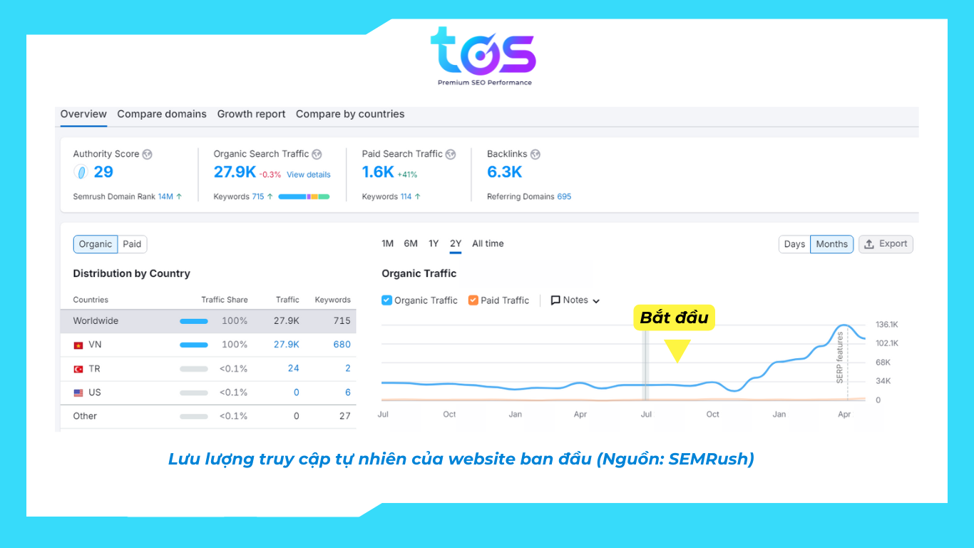 Case-study SEO ngành Thời trang giày: Câu chuyện tăng trưởng lưu lượng truy cập ấn tượng