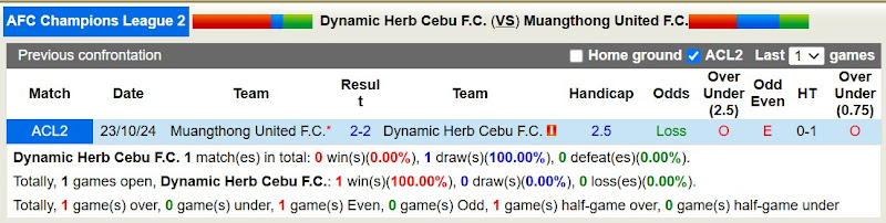 Lịch sử đối đầu giữa Dynamic Herb Cebu và Muangthong United