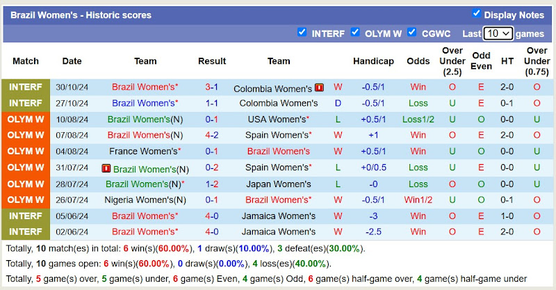 Thống kê phong độ 10 trận đấu gần nhất của Nữ Brazil