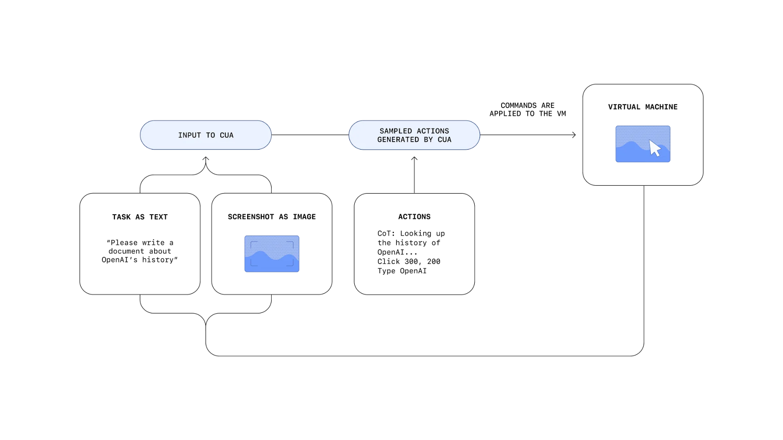 A diagram explaining how OpenAI Operator works