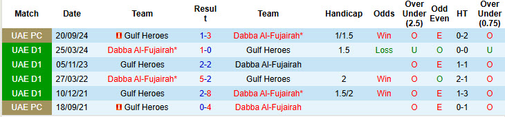 Lịch sử đối đầu Gulf Heroes vs Dabba Al-Fujairah