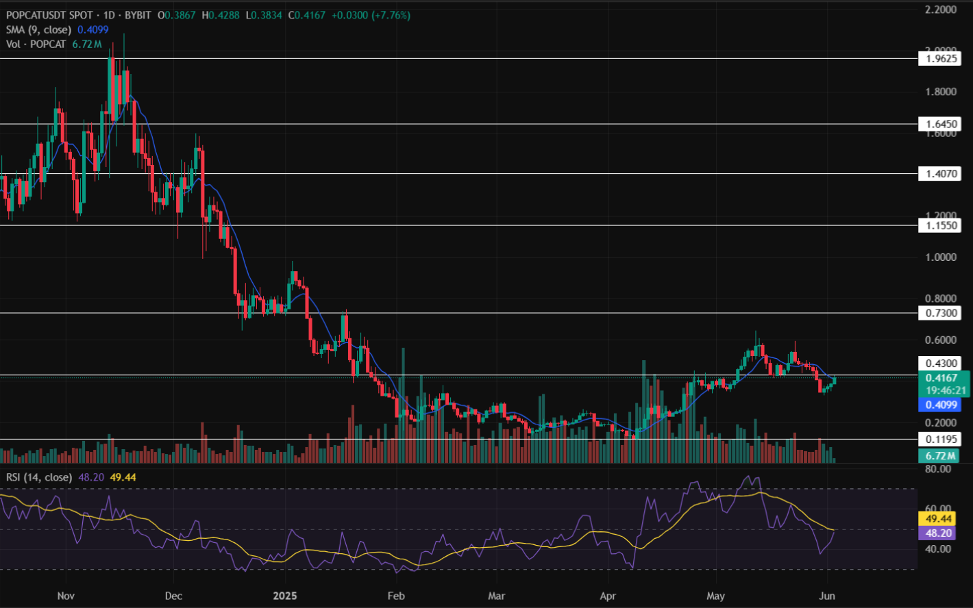 Popcat (Sol) Price Chart