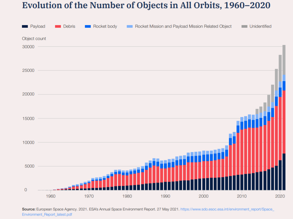 There are an estimated half a million pieces of debris in orbit.