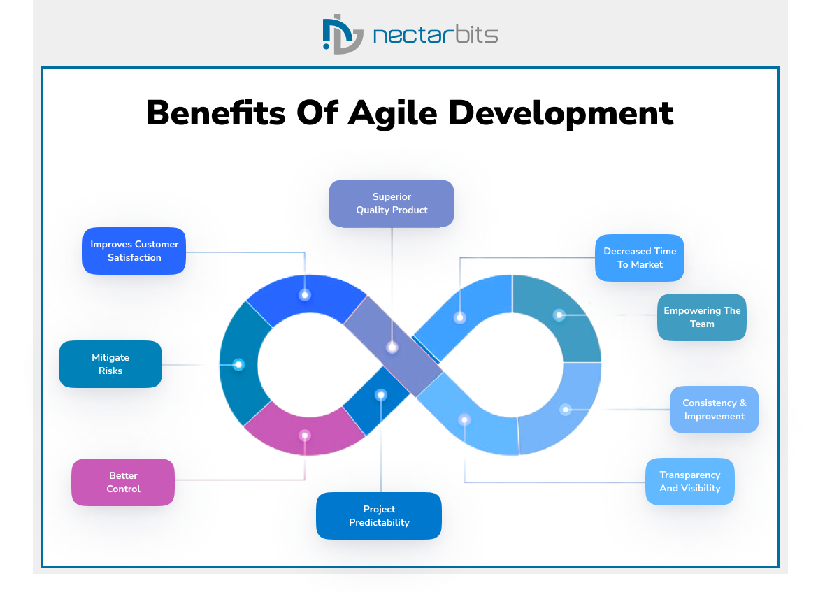 Benefits of  Agile Development