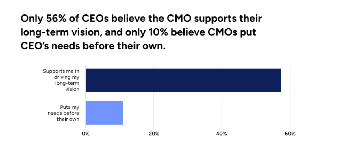 CMO Support