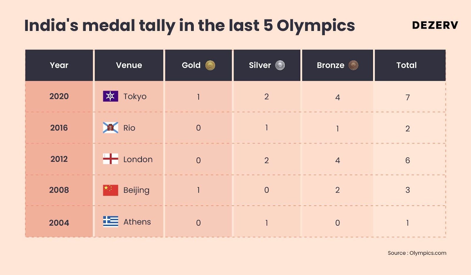 India medal tally in the last 5 Olympics