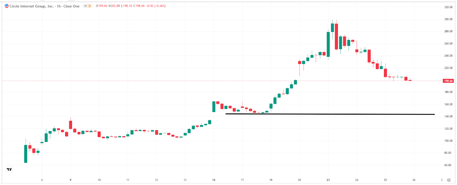 Circle-price-TradingView