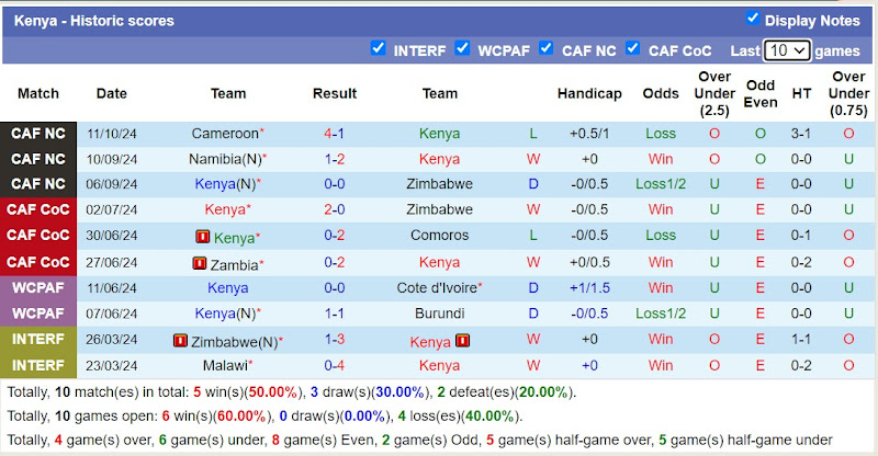 Thống kê phong độ 10 trận gần nhất của Kenya