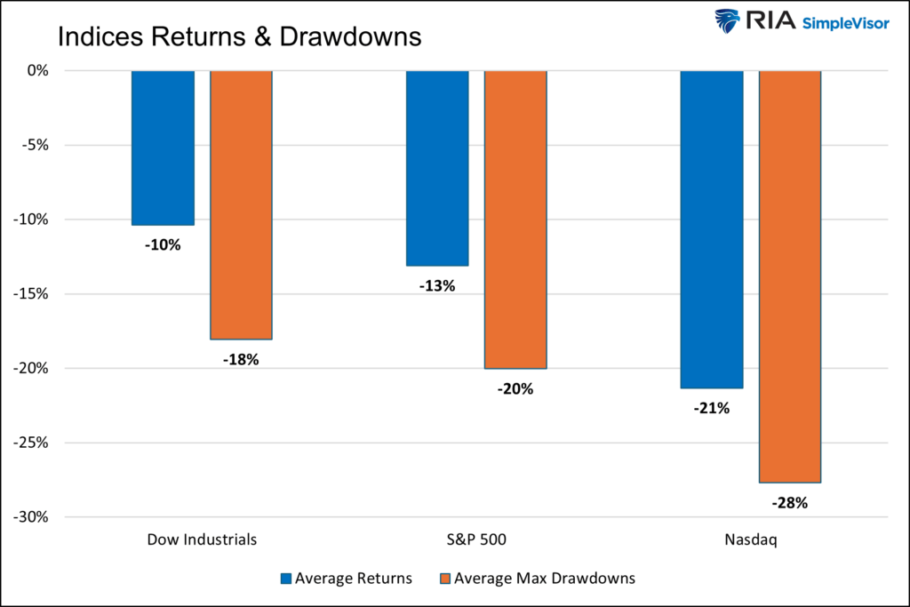 index returns and drawdowns