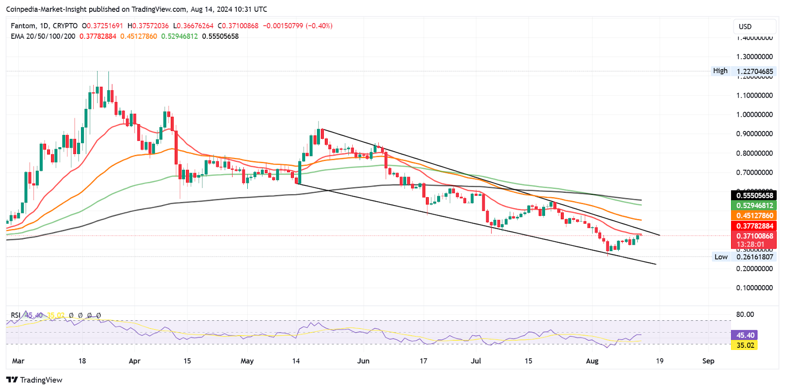 Altcoins อันดับต้น ๆ ที่จะซ้อนกันในขณะที่ตลาดฟื้นตัวจากการแก้ไขล่าสุด