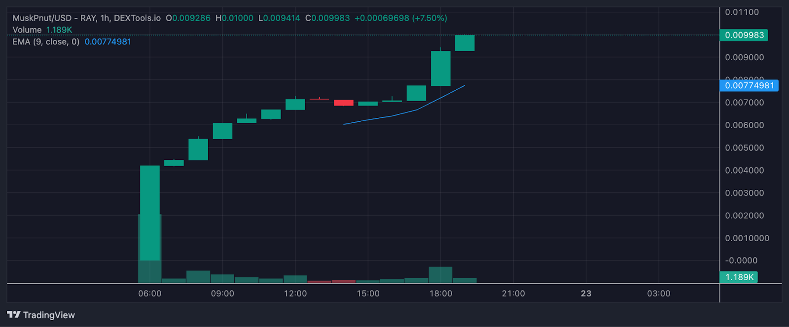 Top Crypto Gainers Today on DEXTools - MuskPnut, KACY, and PulseX