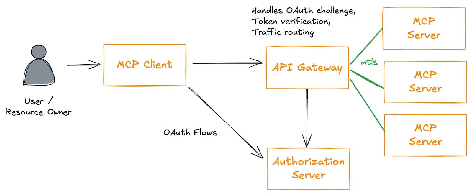 Source: https://blog.christianposta.com/the-updated-mcp-oauth-spec-is-a-mess/