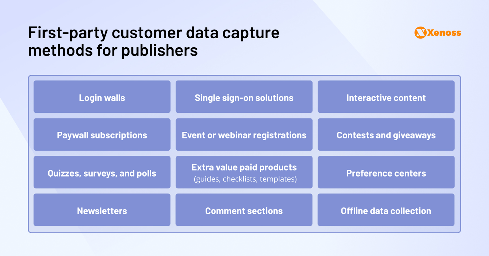 First-party customer data capture methods for publishers