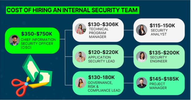 Infographic, cost of hiring an internal security team.