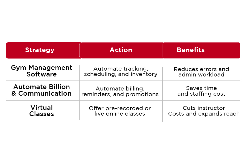 Use technology to enhance efficiency and reduce gym running cost.