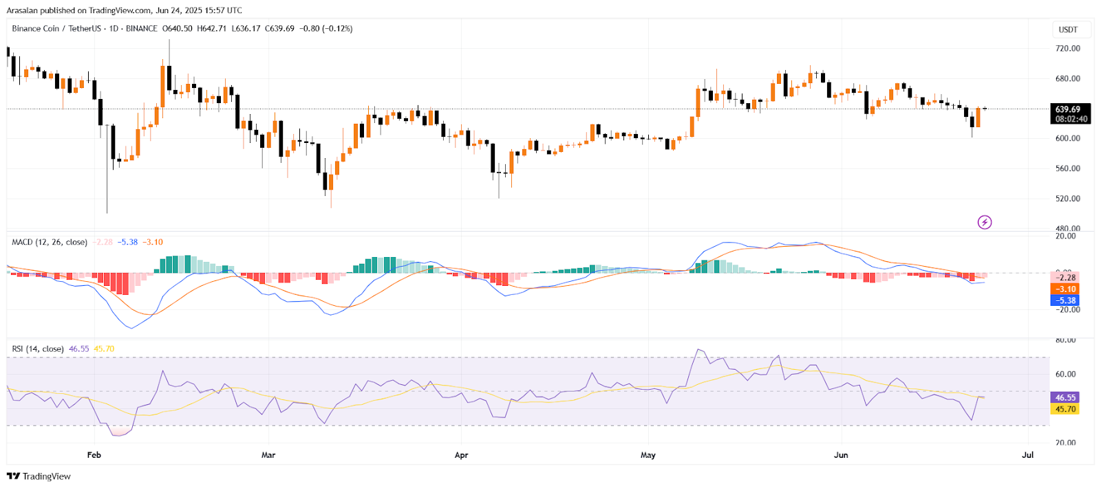 BNB Chart