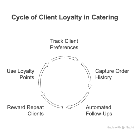 Your POS should help track catering client preferences and order history