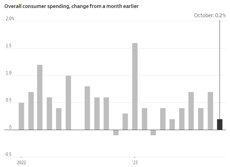 Overall consumer spending chart 