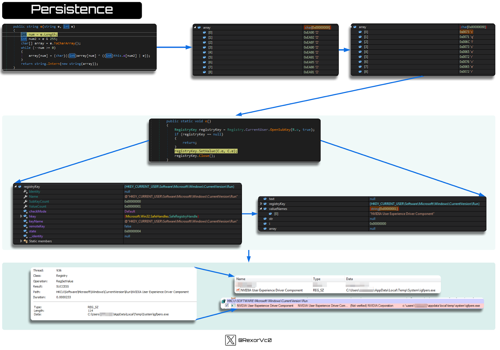 public string e(string —int e. Length; e 255; num2 = Persistence hkey e) array chart) array = e.ToCharArray(); while (--num e) (char) ( array [num) return string. Intern (new string(array)); registryKey Identity Name SubKeyCcunt ValueCcunt checkMode keyName rerncteKey _identity Static members e . a Cnum2) e)); 11) [21 [3] [5] [71 [8] OxEA8F true); Type REG_SZ array [1] [2] [3] [4] [5] [7] [8] pubLIC static void ResistryKey registryKey if (resistryKey null) return; resistryKey . Close ( ) ; Resi stry. CurrentUser. char[Ox00000009] ox0073 's' ox006C 'l' 0*0073 Software CurrentVersion Run} Btringto—l] -NVIDIA User Experience Driver Component- {H KEV_C URREN T_tJSERlSoftwa tv ersion IRun ) rrentVersionRu n" Default Microsoft.Wi n32. SafeHa ndIe-s.SafeReg istryHa n d I e rrentVersionRu n" false Name valueNames (01 str array Opera bon; Result: Durabon; Type; Length: RegSe tVaIue HKCU Software Run WVIDIA user Experience Driver Component o, 0000233 NVIDIA user Experience Driver Component C p oca gfpers. exe c. •Xuses REG _SZ C: users @ NVIDIA user DnverCompone-t NVIDIA @RexorVcz exe KAppDa ta uocal ITempS ystem exe 