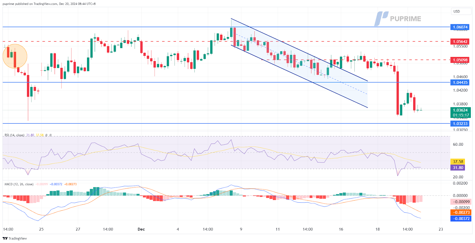 EURUSD 20122024