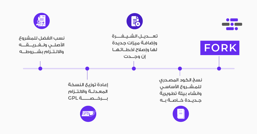 شرح عملية التفرع المعدل fork